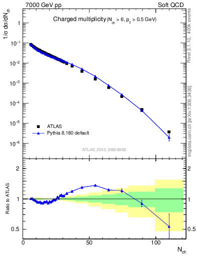 Plot of nch in 7000 GeV pp collisions