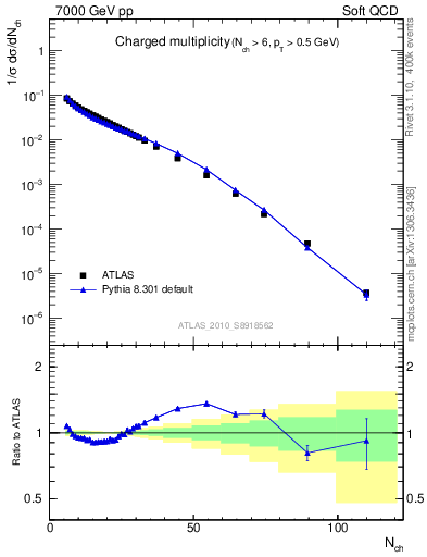 Plot of nch in 7000 GeV pp collisions