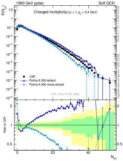 Plot of nch in 1960 GeV ppbar collisions