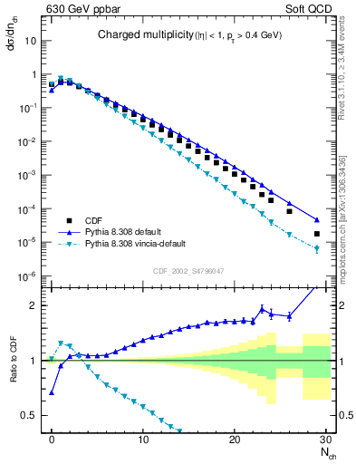 Plot of nch in 630 GeV ppbar collisions