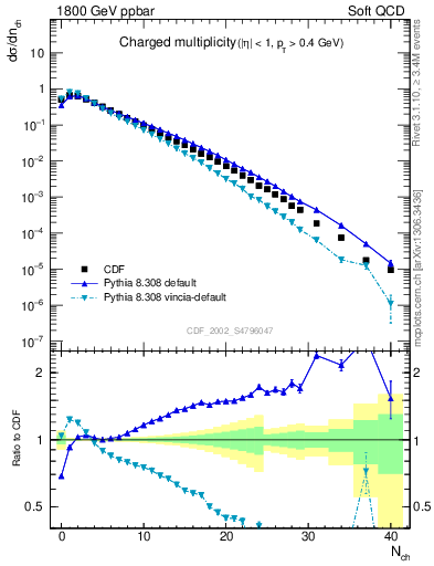 Plot of nch in 1800 GeV ppbar collisions