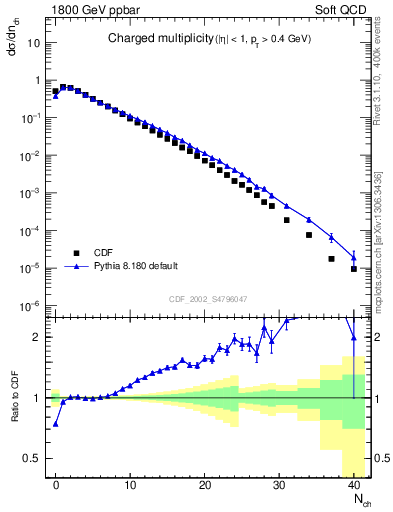 Plot of nch in 1800 GeV ppbar collisions