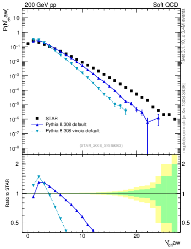 Plot of nch in 200 GeV pp collisions