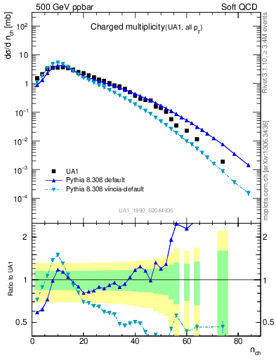 Plot of nch in 500 GeV ppbar collisions