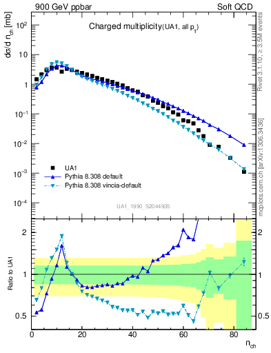 Plot of nch in 900 GeV ppbar collisions