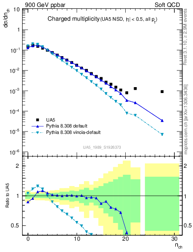 Plot of nch in 900 GeV ppbar collisions