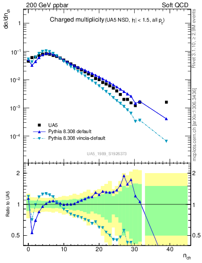 Plot of nch in 200 GeV ppbar collisions