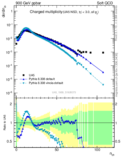 Plot of nch in 900 GeV ppbar collisions