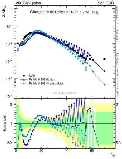 Plot of nch in 200 GeV ppbar collisions