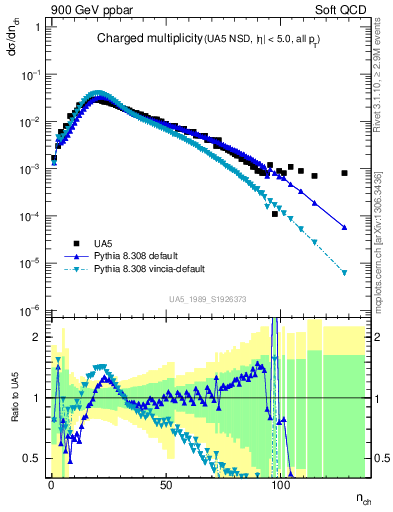 Plot of nch in 900 GeV ppbar collisions