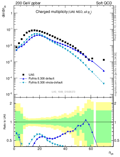 Plot of nch in 200 GeV ppbar collisions