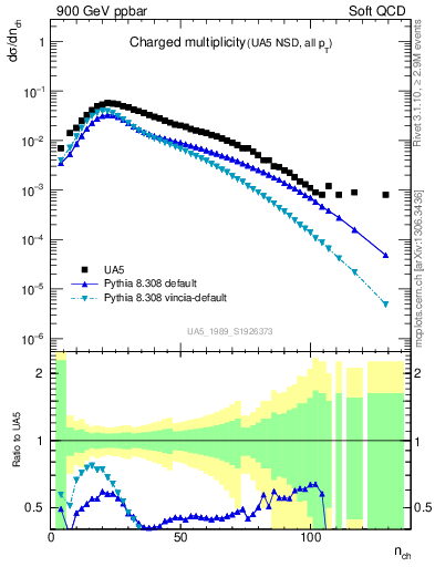 Plot of nch in 900 GeV ppbar collisions