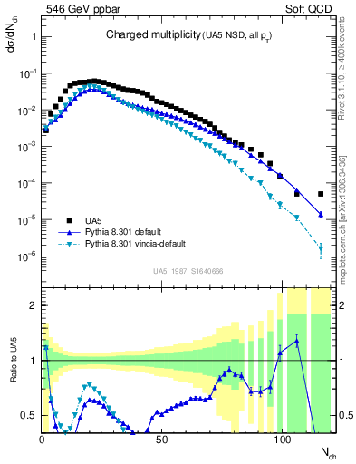 Plot of nch in 546 GeV ppbar collisions