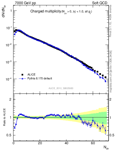 Plot of nch in 7000 GeV pp collisions