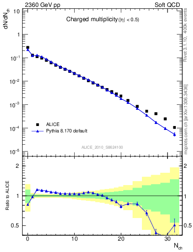 Plot of nch in 2360 GeV pp collisions