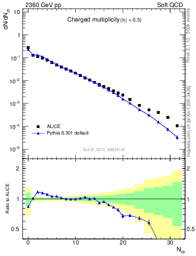 Plot of nch in 2360 GeV pp collisions