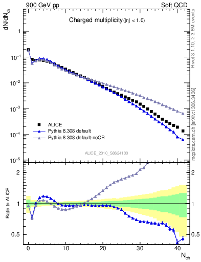 Plot of nch in 900 GeV pp collisions