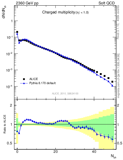 Plot of nch in 2360 GeV pp collisions