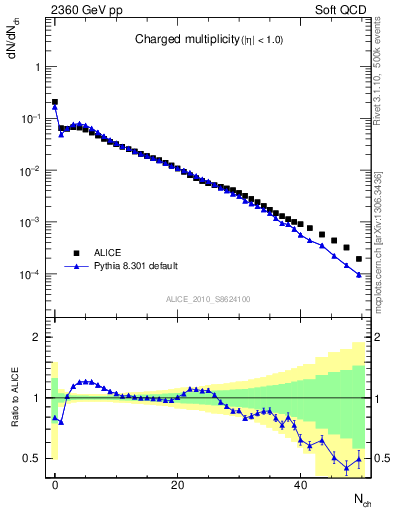 Plot of nch in 2360 GeV pp collisions