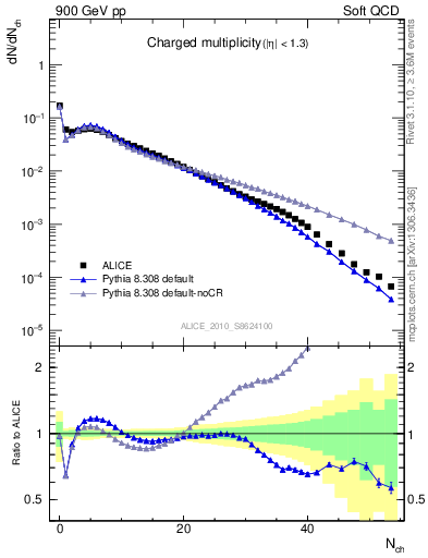 Plot of nch in 900 GeV pp collisions