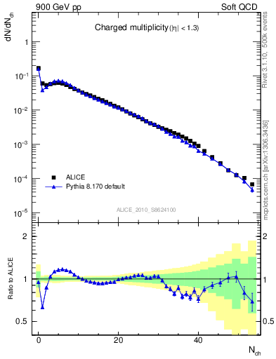 Plot of nch in 900 GeV pp collisions