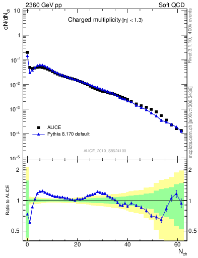 Plot of nch in 2360 GeV pp collisions