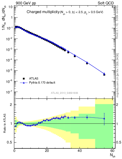 Plot of nch in 900 GeV pp collisions