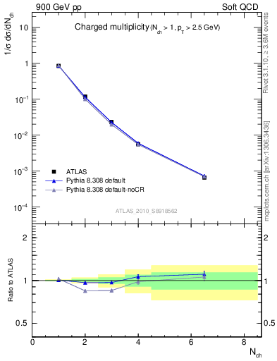 Plot of nch in 900 GeV pp collisions