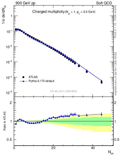 Plot of nch in 900 GeV pp collisions