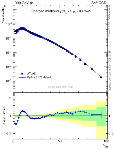 Plot of nch in 900 GeV pp collisions