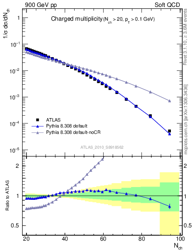 Plot of nch in 900 GeV pp collisions