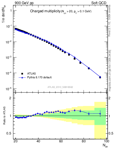 Plot of nch in 900 GeV pp collisions