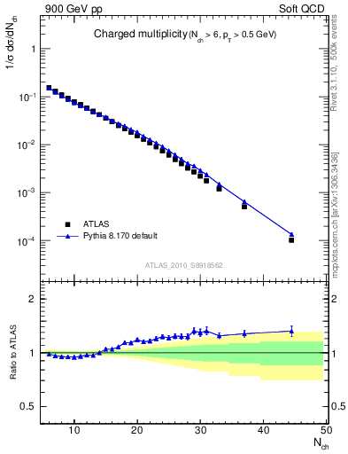 Plot of nch in 900 GeV pp collisions