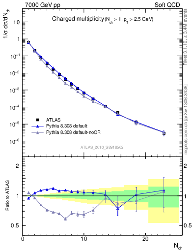 Plot of nch in 7000 GeV pp collisions