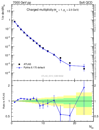 Plot of nch in 7000 GeV pp collisions