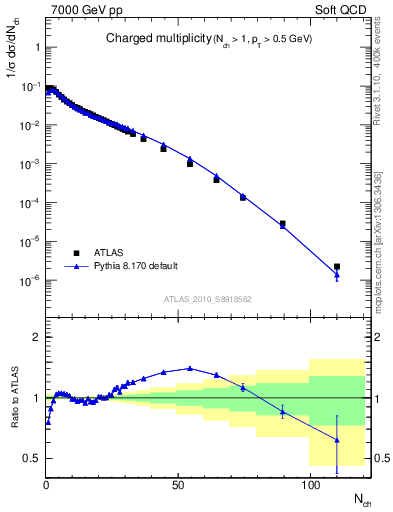 Plot of nch in 7000 GeV pp collisions