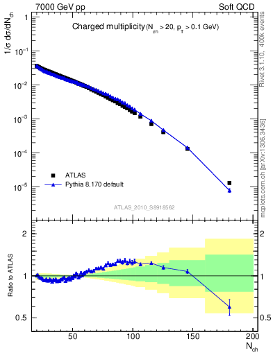 Plot of nch in 7000 GeV pp collisions