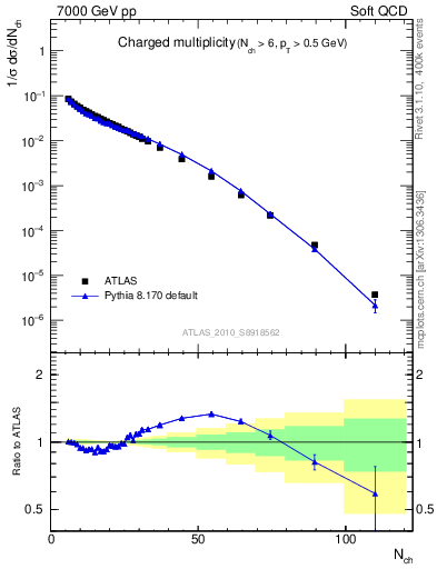 Plot of nch in 7000 GeV pp collisions