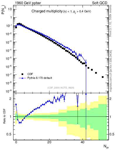 Plot of nch in 1960 GeV ppbar collisions