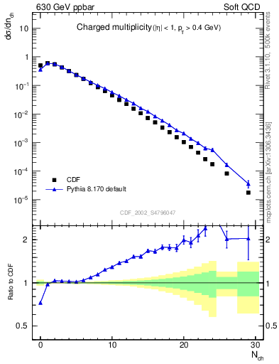 Plot of nch in 630 GeV ppbar collisions