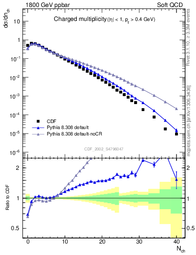 Plot of nch in 1800 GeV ppbar collisions