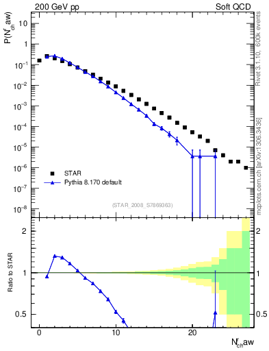 Plot of nch in 200 GeV pp collisions