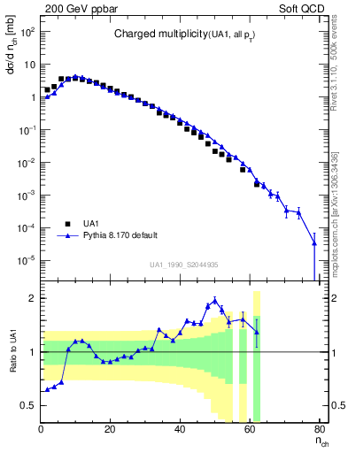 Plot of nch in 200 GeV ppbar collisions