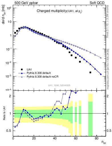 Plot of nch in 500 GeV ppbar collisions