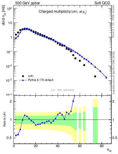 Plot of nch in 500 GeV ppbar collisions