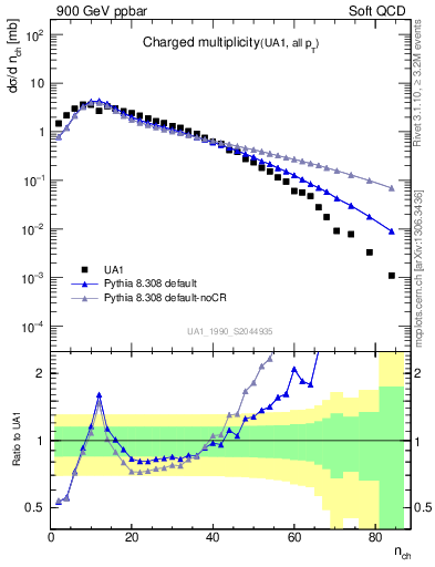 Plot of nch in 900 GeV ppbar collisions