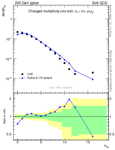 Plot of nch in 200 GeV ppbar collisions