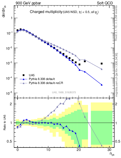 Plot of nch in 900 GeV ppbar collisions