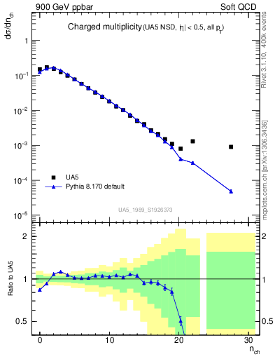 Plot of nch in 900 GeV ppbar collisions