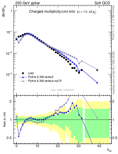 Plot of nch in 200 GeV ppbar collisions